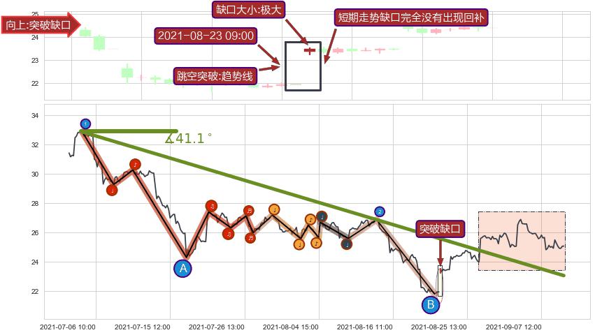 跳空缺口➕趋势线